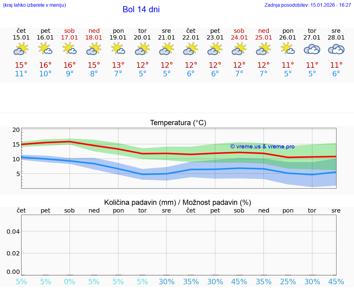 VREME 15 DNI Bol