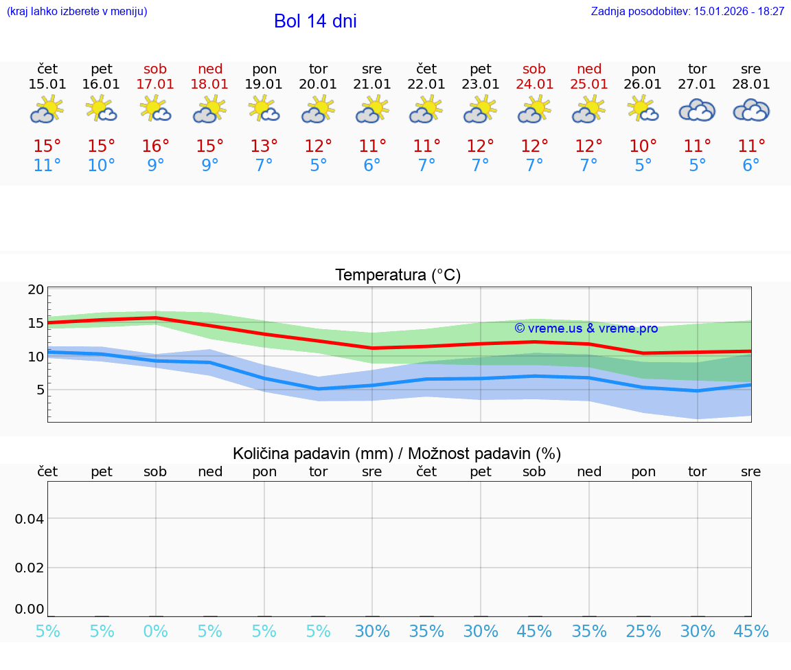 VREME 15 DNI Bol
