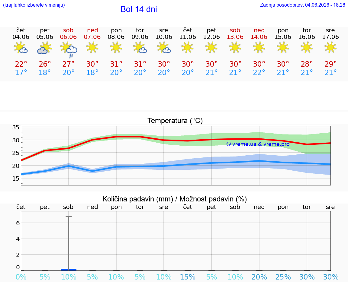 WETTER 25 TAGE Bol