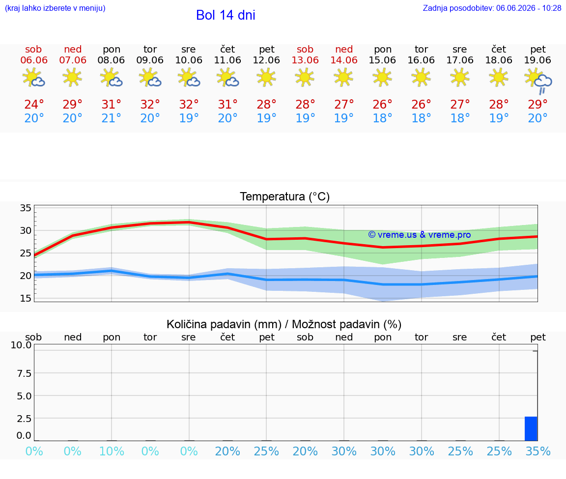 WETTER 15 TAGE Bol
