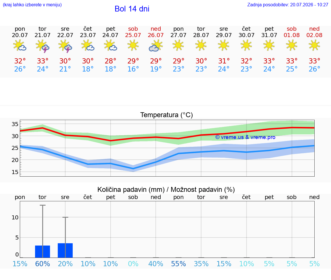 VREME 25 DNI Bol
