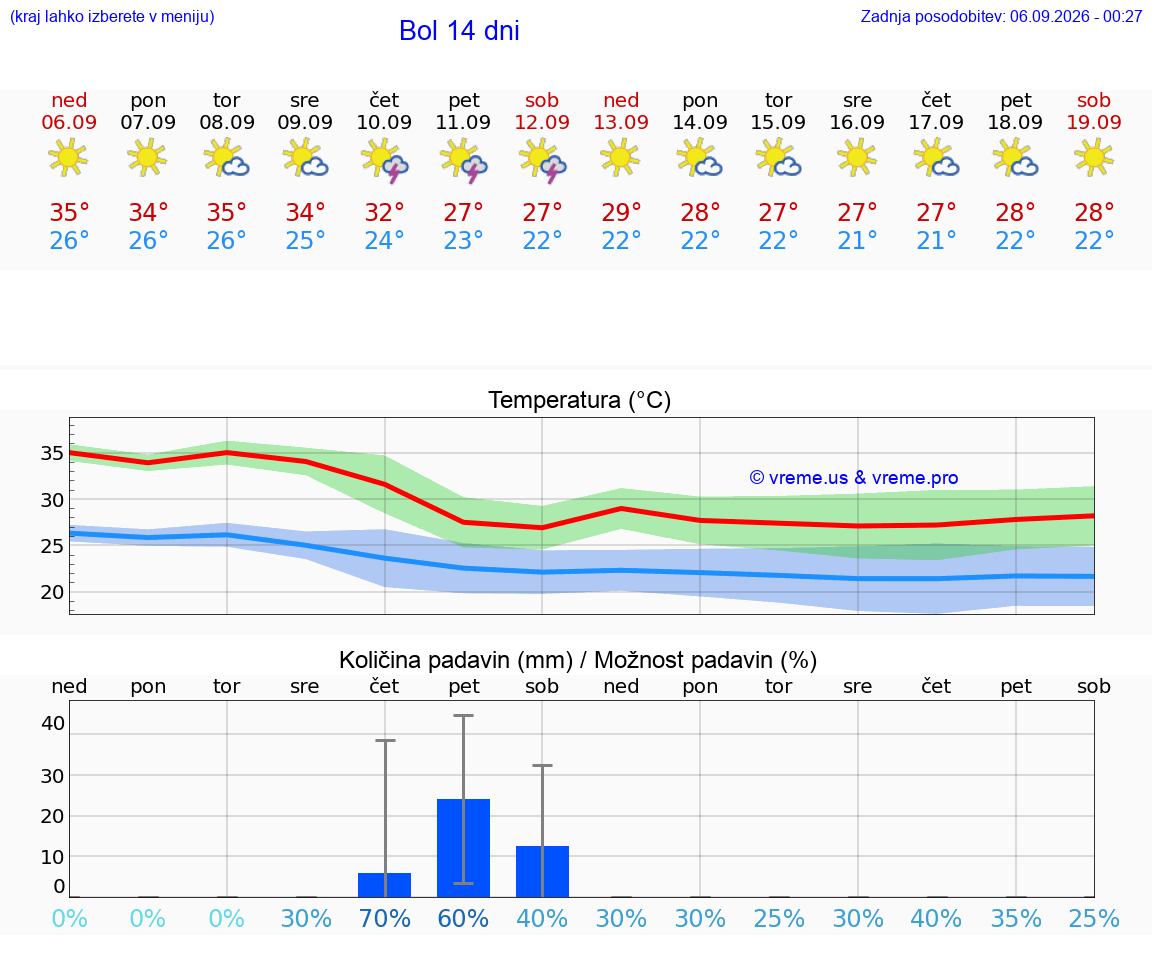 WETTER 15 TAGE Bol