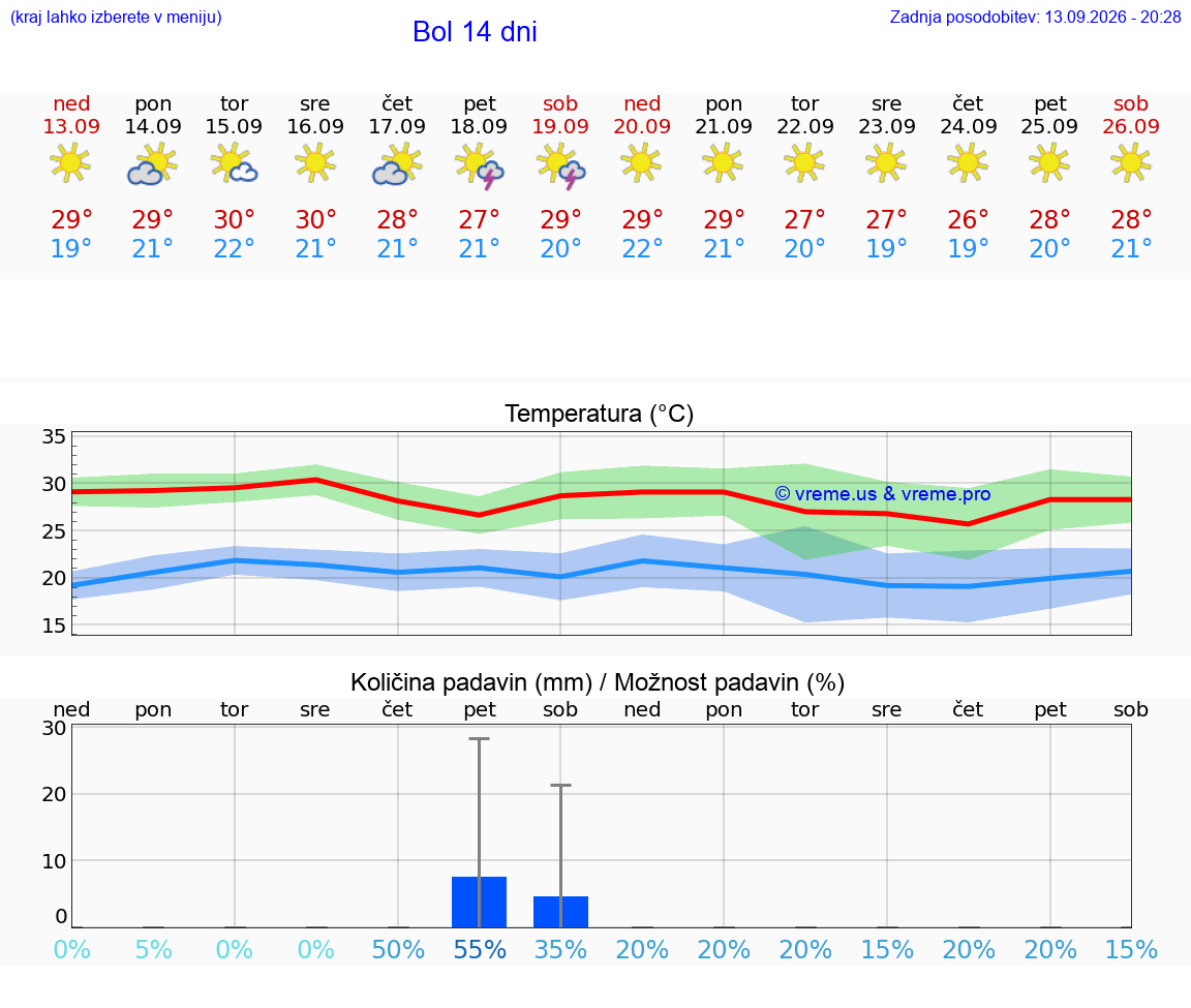 WETTER 25 TAGE Bol