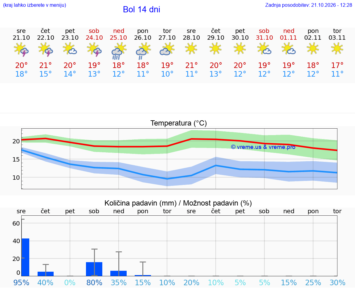 WETTER 15 TAGE Bol