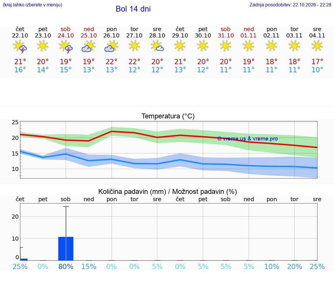 WETTER 25 TAGE Bol