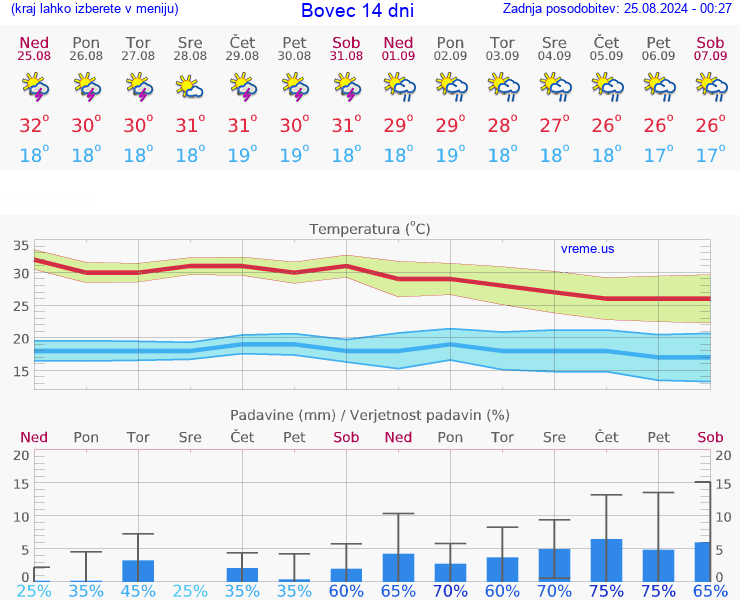 VREME 15 DNI  Bovec