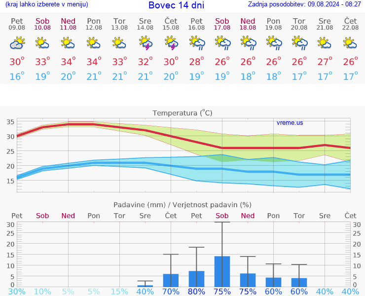 VREME 25 DNI  Bovec