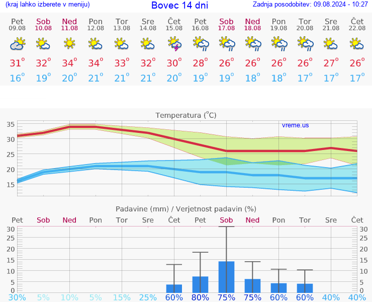 VREME 25 DNI  Bovec