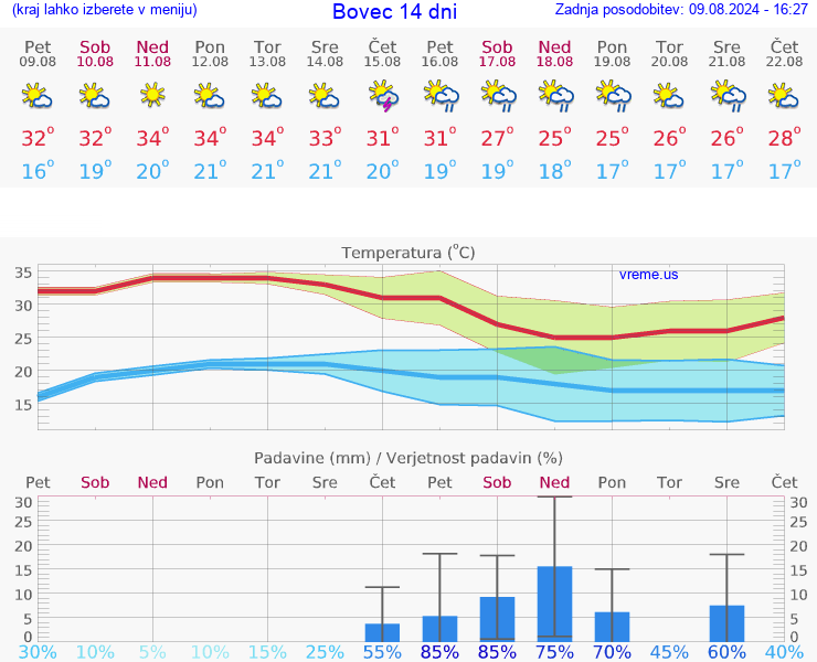 VREME 15 DNI  Bovec