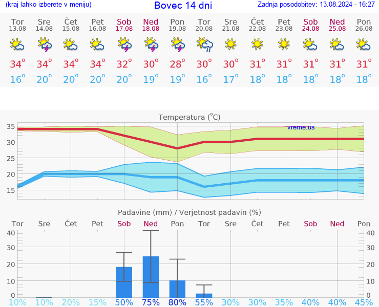 VREME 25 DNI  Bovec