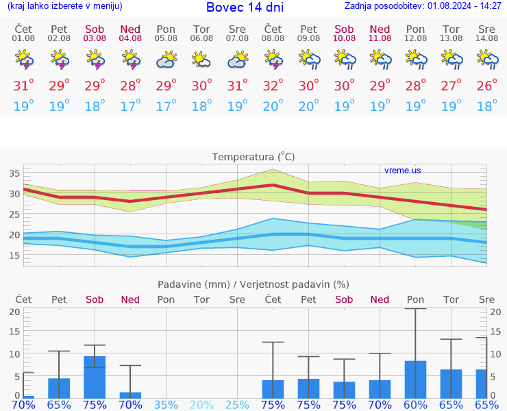 VREME 25 DNI  Bovec