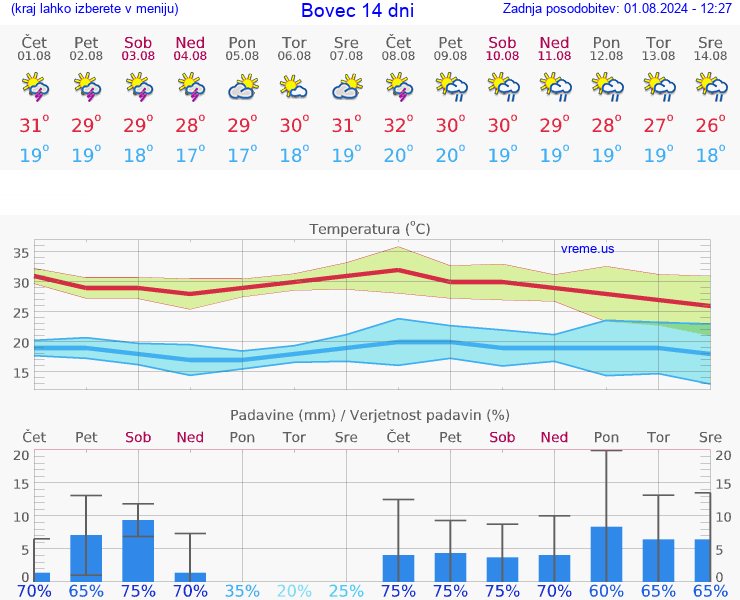 VREME 25 DNI  Bovec