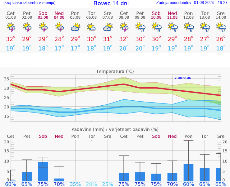 VREME 15 DNI  Bovec