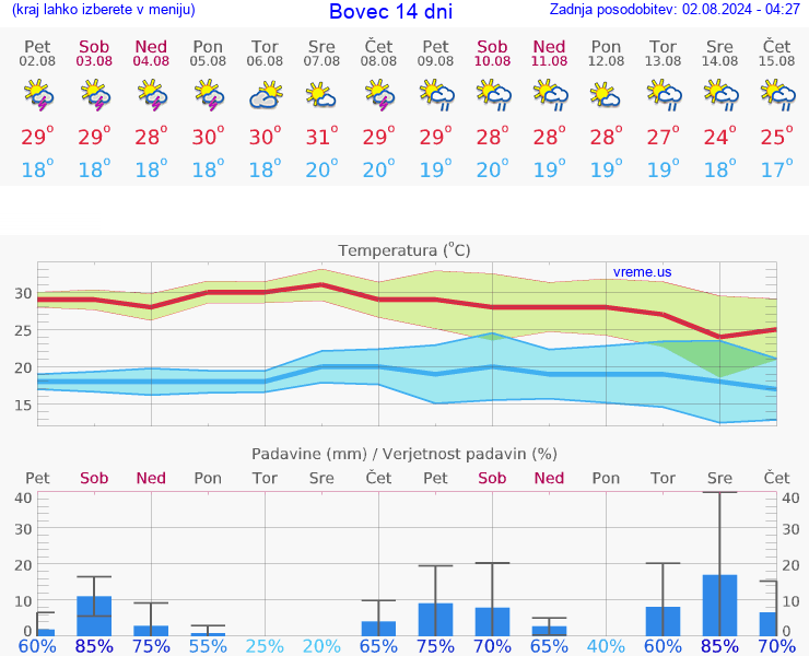 VREME 25 DNI  Bovec