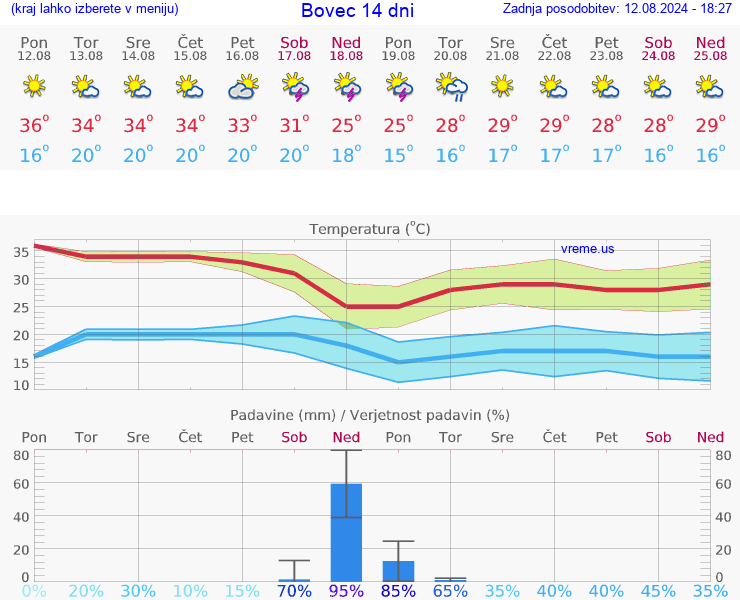 VREME 25 DNI  Bovec