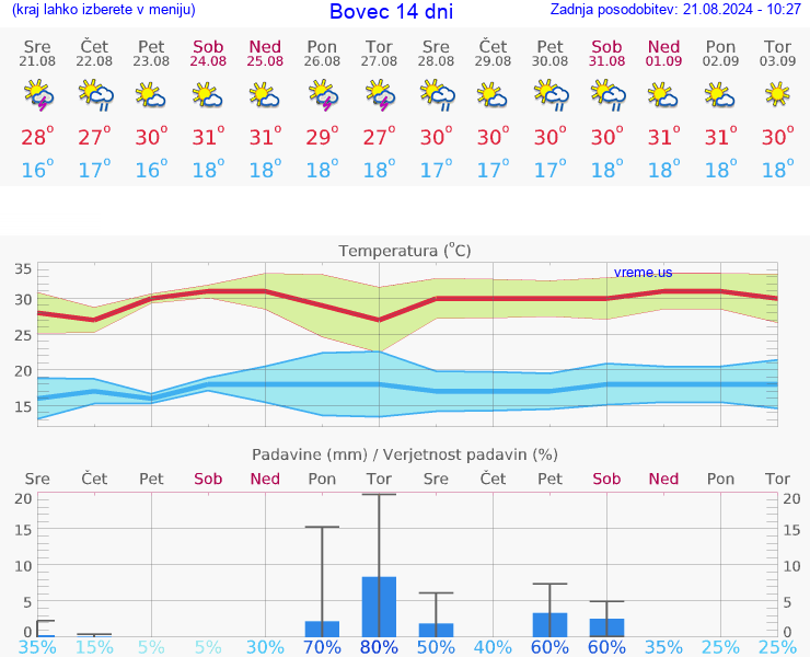 VREME 25 DNI  Bovec