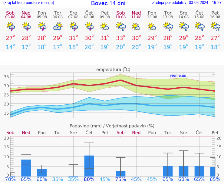 VREME 15 DNI  Bovec