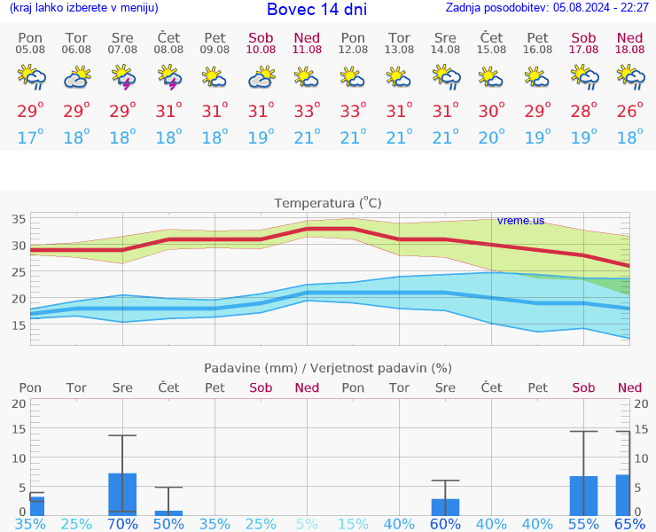 VREME 25 DNI  Bovec