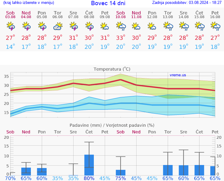 VREME 25 DNI  Bovec