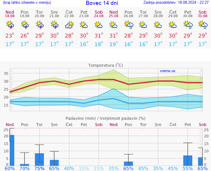 VREME 25 DNI  Bovec