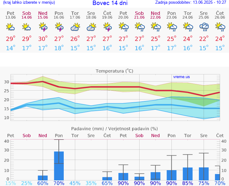 VREME 15 DNI  Bovec