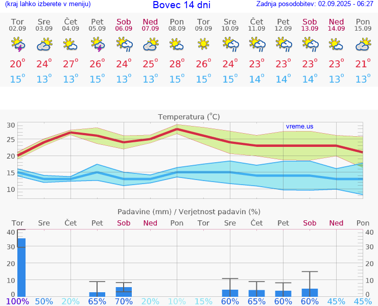 VREME 25 DNI  Bovec