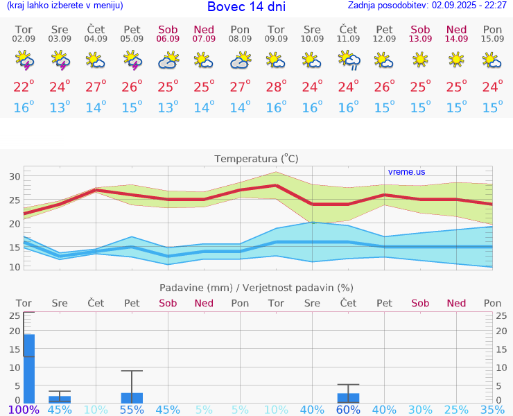 VREME 15 DNI  Bovec