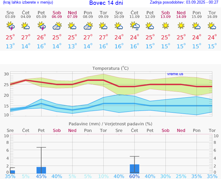 VREME 15 DNI  Bovec