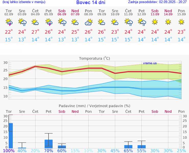 VREME 15 DNI  Bovec