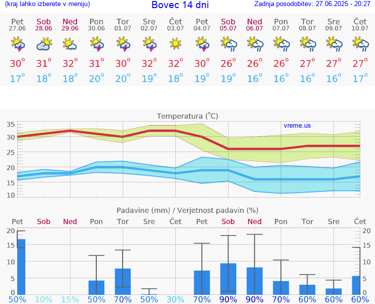 VREME 15 DNI  Bovec
