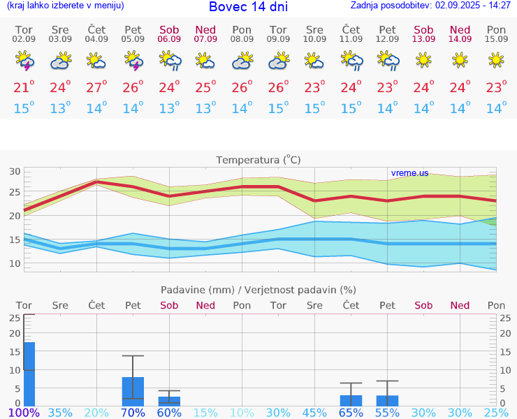 VREME 15 DNI  Bovec