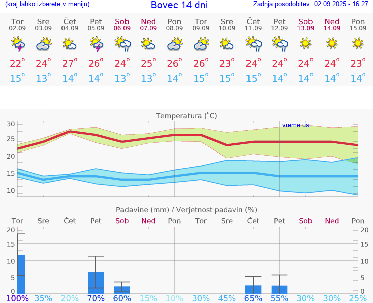 VREME 15 DNI  Bovec