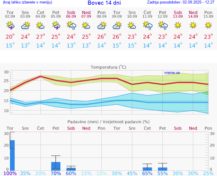 VREME 15 DNI  Bovec