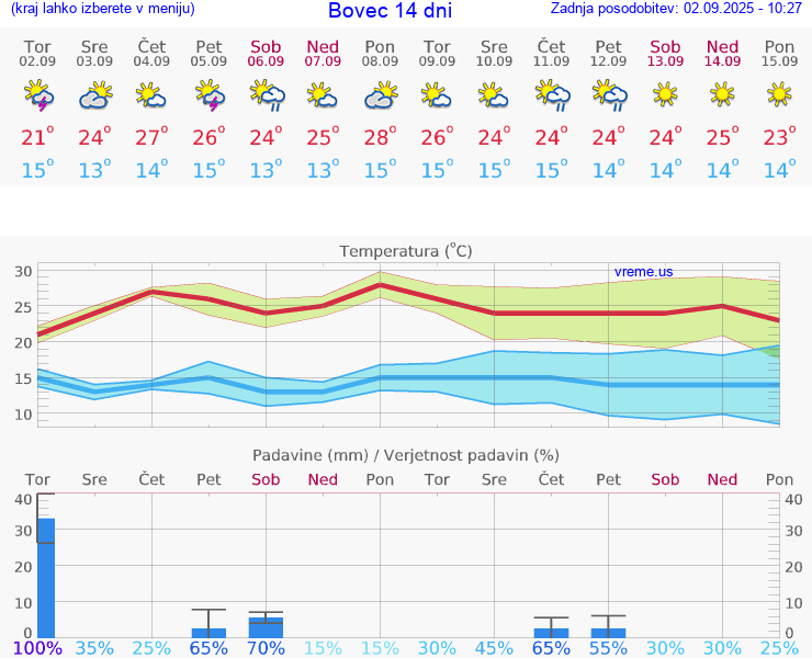 VREME 15 DNI  Bovec