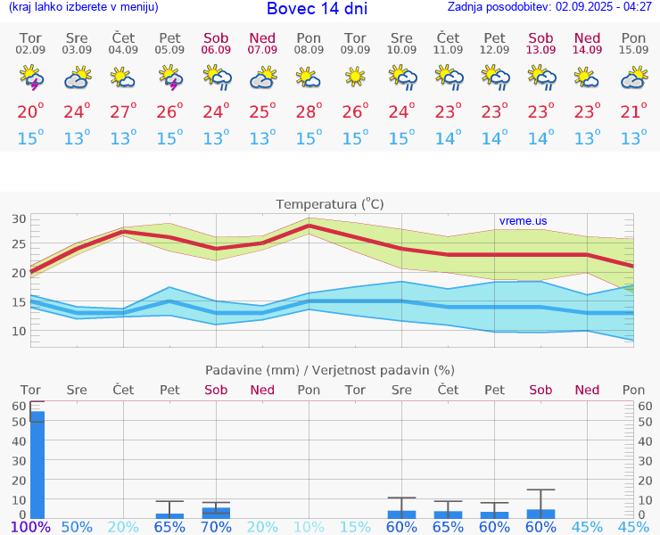VREME 15 DNI  Bovec