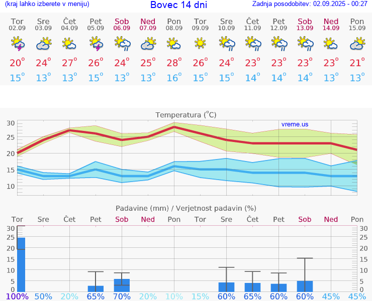 VREME 15 DNI  Bovec