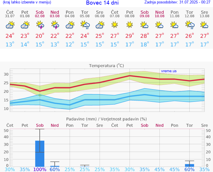 VREME 25 DNI  Bovec