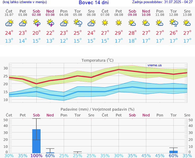 VREME 25 DNI  Bovec