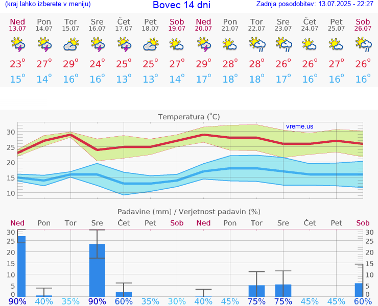 VREME 15 DNI  Bovec
