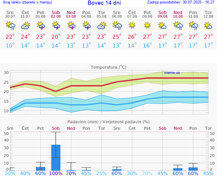 VREME 25 DNI  Bovec