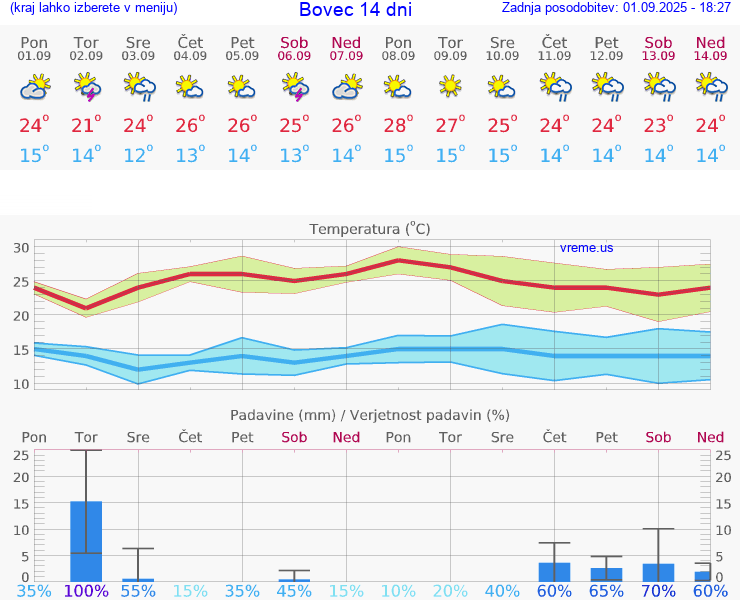 VREME 25 DNI  Bovec