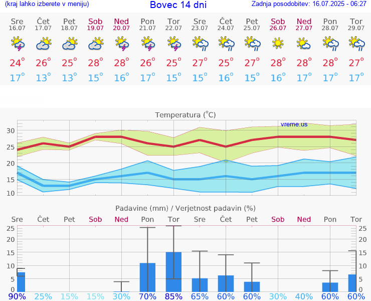 VREME 25 DNI  Bovec