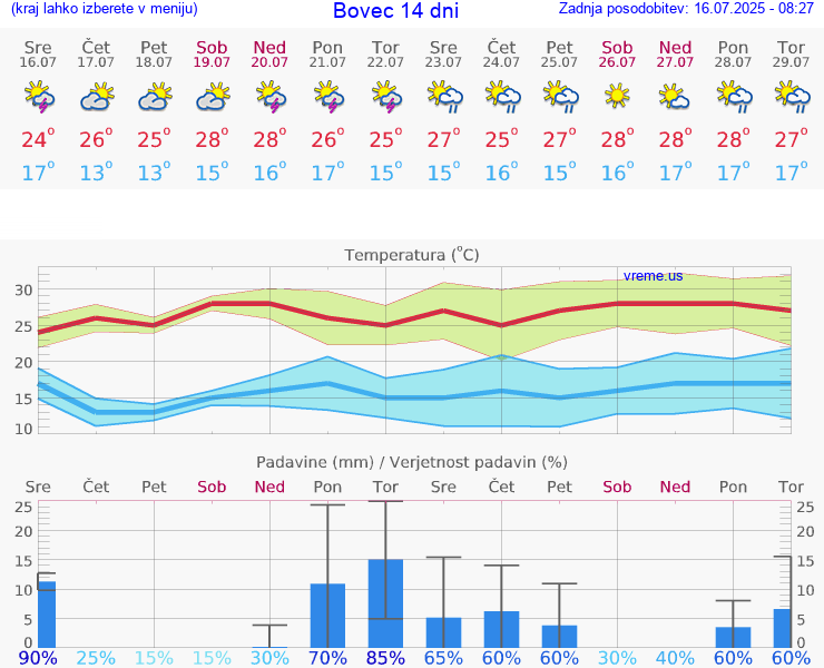 VREME 25 DNI  Bovec