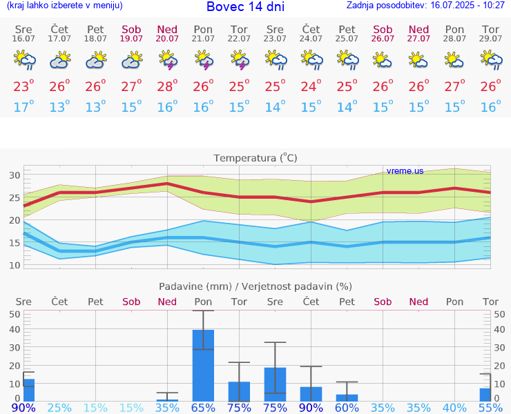 VREME 25 DNI  Bovec