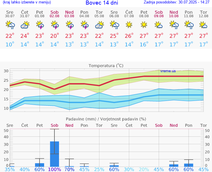 VREME 25 DNI  Bovec