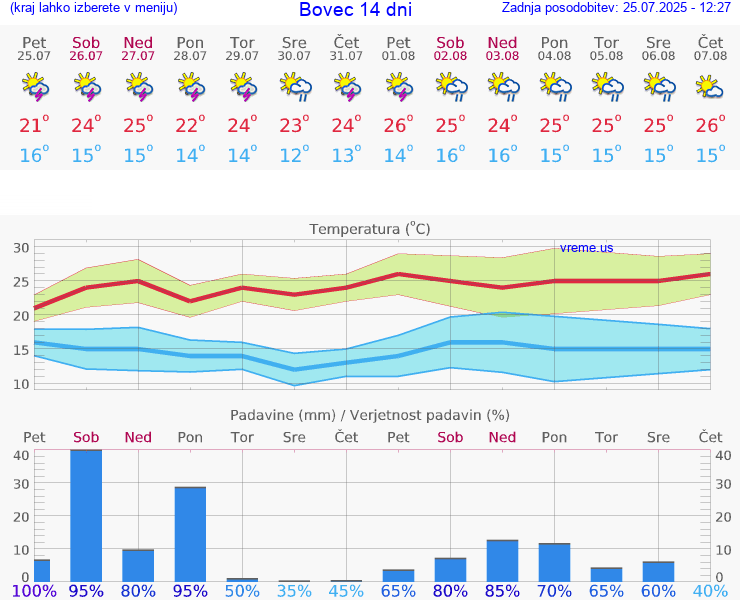 VREME 15 DNI  Bovec