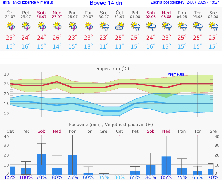 VREME 25 DNI  Bovec
