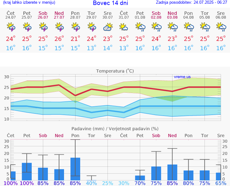 VREME 25 DNI  Bovec