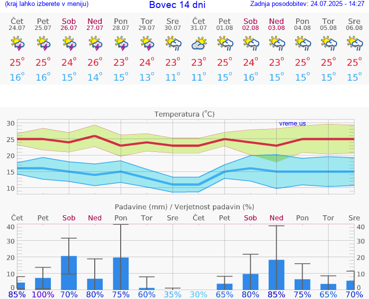 VREME 15 DNI  Bovec