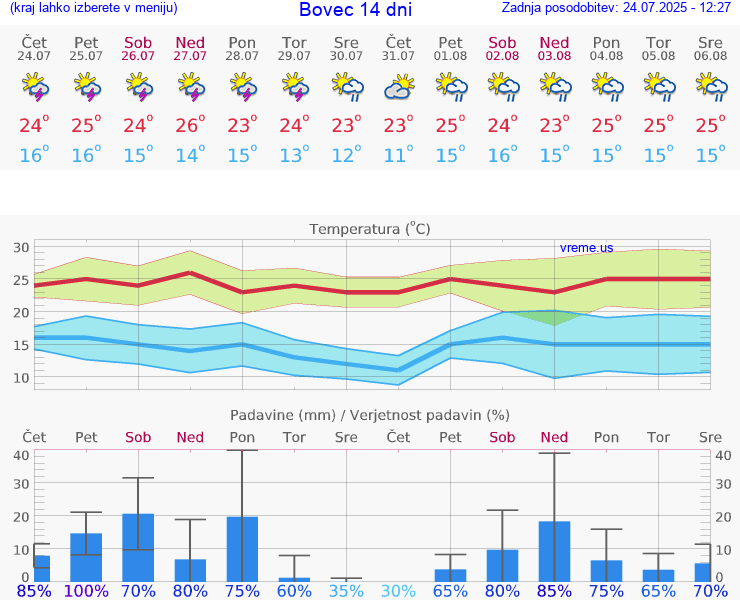 VREME 25 DNI  Bovec